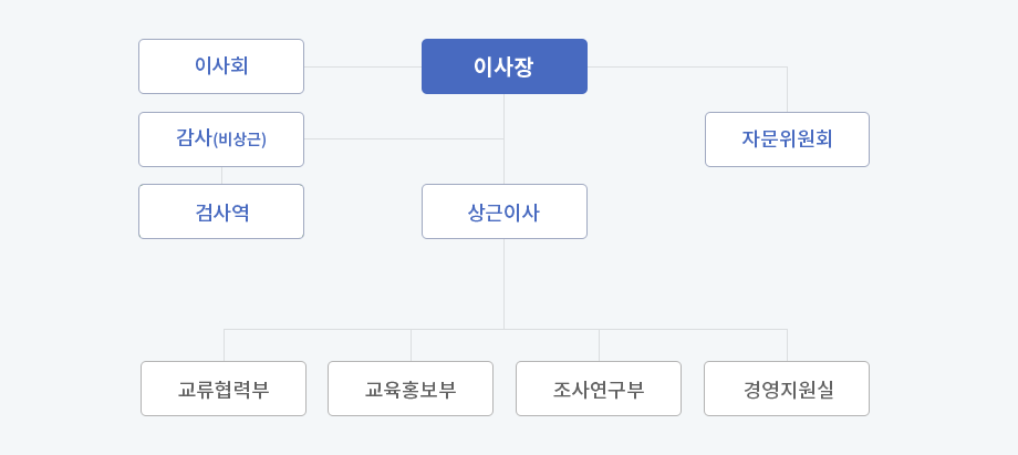 조직도 : 이사장과 별도의 이사회, 자문위원회, 감사(비상근)이 있으며, 감사 산하에는 검사역이 있습니다.
이사장 산하에는 상근이사와 경영기획실을 비롯한 업무부서가 있으며, 업무부서는 교류협력부, 교육홍보부, 조사연구부, 운영지원실로 나뉩니다.